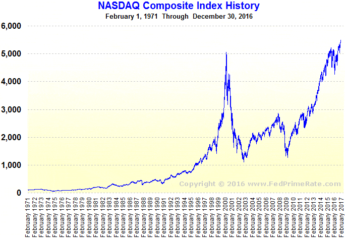 history of nasdaq index
