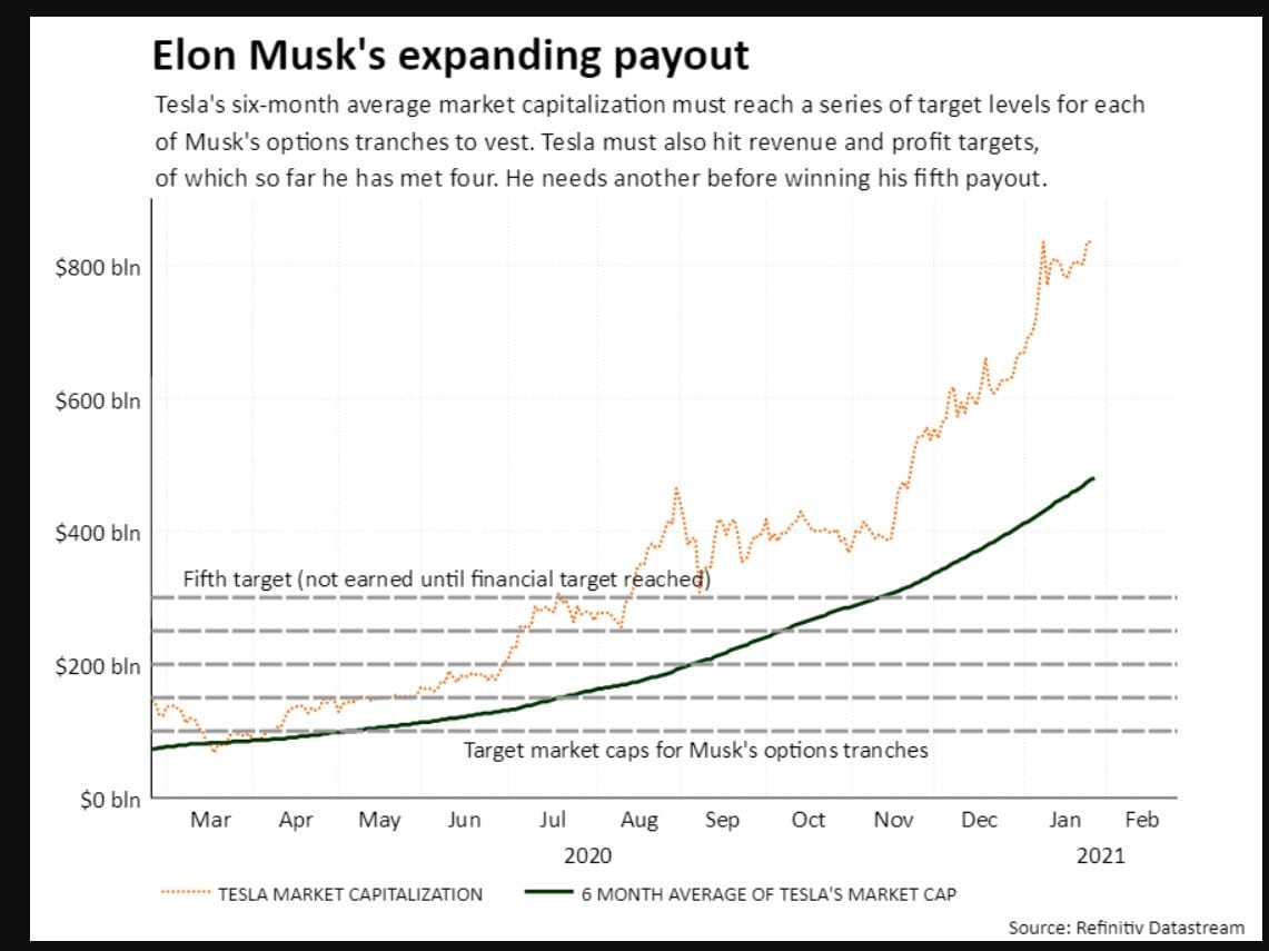 Elon Musk TSLA Bonus Chart